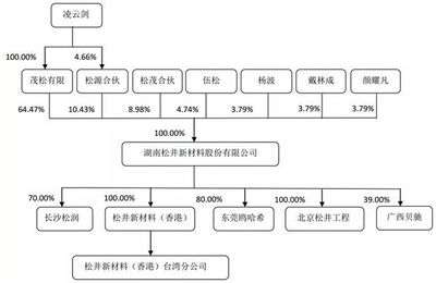 3C涂料名企松井新材拟科创板上市,可与PPG、阿克苏等巨头竞争