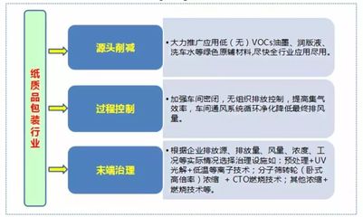 专家观点|生态环境部环境规划院专家代表分享包装印刷行业VOCs污染防治技术研究成果