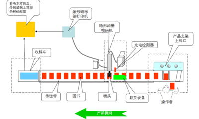 图书领域防窜货管理